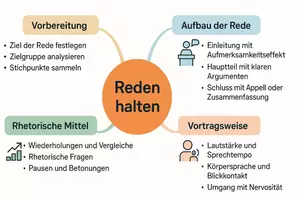 Vorschau - Arbeitsblätter - Arbeitsblätter zum Thema "Reden / Rede halten" + Lösung & MP3 + Mindmap + Infografik - Seite 2