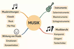 Vorschau - Arbeitsblätter - Arbeitsblätter zum Thema "Musik" + Lösung & Fragen & MP3 + Mindmap + Infografik - Seite 2