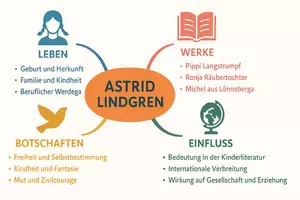 Vorschau - Arbeitsblätter - Arbeitsblatt zum Thema "Astrid Lindgren" + Onlineübung & MP3 + Mindmap + Infografik - Seite 3