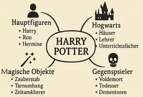Vorschau - Arbeitsblätter - Arbeitsblatt "Harry Potter" + Onlineübung & MP3 + Mindmap + Infografik - Seite 1