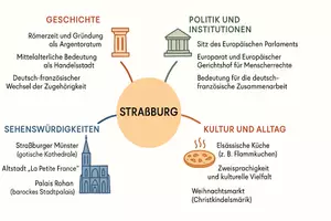 Vorschau - Arbeitsblätter - Arbeitsblätter zum Thema "Straßburg" + Lösung & MP3 + Mindmap + Infografik - Seite 3