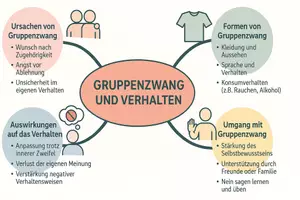 Vorschau - Arbeitsblätter - Arbeitsblatt "Der Einfluss von Gruppenzwang auf Konsum und Freizeitverhalten" + interaktive Lösung & MP3 + Mindmap + Infografik - Seite 3