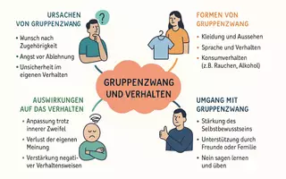 Vorschau - Arbeitsblätter - Arbeitsblatt "Der Einfluss von Gruppenzwang auf Konsum und Freizeitverhalten" + interaktive Lösung & MP3 + Mindmap + Infografik - Seite 2