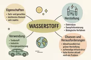 Vorschau - Arbeitsblätter - Arbeitsblatt "Wasserstoff" + Onlineübung & MP3 + Mindmap + Infografik - Seite 3