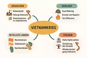 Vorschau - Arbeitsblätter - Arbeitsblatt "Vietnamkrieg" + Onlineübung & MP3 + Mindmap + Infografik - Seite 3