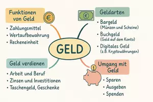 Vorschau - Arbeitsblätter - Arbeitsblätter zum Thema "Geld" + Lösung & MP3 + Mindmap + Infografik - Seite 2