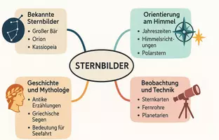 Vorschau - Arbeitsblätter - AB mit Fragen zum Thema "Sternbilder" + Lösungsblatt + Mindmap + Infografik - Seite 2