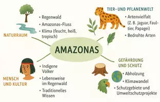 Vorschau - Arbeitsblätter - Arbeitsblatt zum Thema "Amazonas" + Onlineübung & MP3 + Mindmap + Infografik - Seite 3