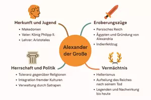 Vorschau - Arbeitsblätter - Arbeitsblatt "Alexander der Große" + Onlineübung & MP3 + Mindmap + Infografik - Seite 3
