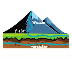 Vorschau - Poster - Wasserkreislauf: Tafelmaterial (Visualisierung) - Sachunterricht - Kl. 3/4 - Seite 2