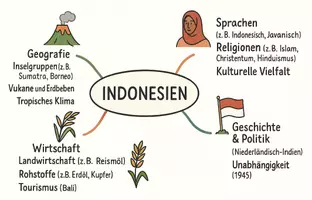 Vorschau - Arbeitsblätter - Arbeitsblätter "Indonesien" + Lösung & MP3 + Mindmap - Seite 3