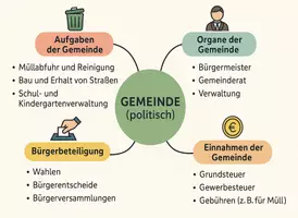 Vorschau - Arbeitsblätter - Arbeitsblatt zum Thema "Gemeinde" + Onlineübung & MP3 + Mindmap + Infografik - Seite 3