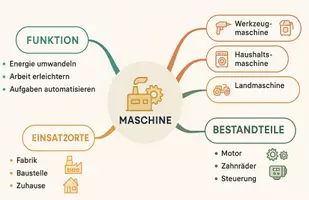 Vorschau - Arbeitsblätter - Arbeitsblatt "Maschine" + Onlineübung & MP3 + Mindmap + Infografik - Seite 3