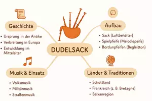 Vorschau - Arbeitsblätter - Arbeitsblatt "Dudelsack" + Onlineübung & MP3 + Mindmap + Infografik - Seite 3