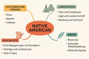 Vorschau - Arbeitsblätter - Arbeitsblätter zum Thema "Native American" + Lösung & Fragen & MP3 + Mindmap + Infografik - Seite 2
