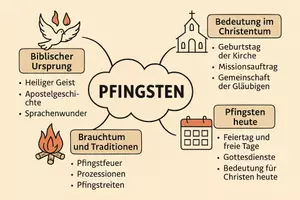 Vorschau - Arbeitsblätter - Arbeitsblatt "Pfingsten" + Onlineübung & MP3 + Mindmap + Infografik - Seite 1