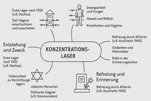 Vorschau - Arbeitsblätter - Arbeitsblatt "Konzentrationslager" + Onlineübung & MP3 + Mindmap + Infografik - Seite 3