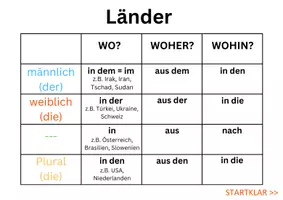 Vorschau - Merkblätter - Wo Woher Wohin - Präpositionen - Deckblatt