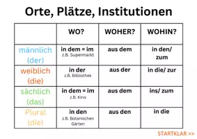 Vorschau - Merkblätter - Wo Woher Wohin - Präpositionen - Seite 1