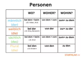 Vorschau - Merkblätter - Wo Woher Wohin - Präpositionen - Seite 2