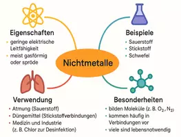 Vorschau - Arbeitsblätter - Arbeitsblatt "Nichtmetalle" + interaktive Lösung & MP3 + Mindmap + Infografik - Seite 3