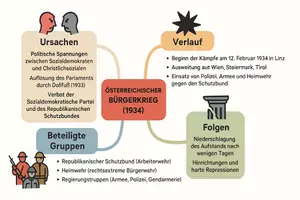 Vorschau - Arbeitsblätter - Arbeitsblätter zum Thema "Österreichischer Bürgerkrieg" (Lückentext, Hörverstehen) + Lösung & MP3 + Mindmap - Seite 3