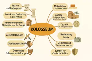 Vorschau - Arbeitsblätter - Arbeitsblatt "Kolosseum" + Onlineübung & MP3 + Mindmap + Infografik - Seite 3