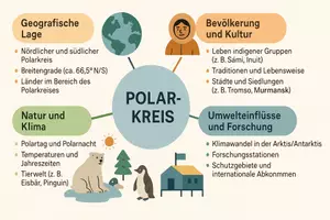 Vorschau - Arbeitsblätter - Arbeitsblatt "Polarkreis" + Onlineübung & MP3 + Mindmap + Infografik - Seite 2