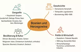 Vorschau - Arbeitsblätter - Arbeitsblätter zum Thema "Bosnien und Herzegowina" + Lösung & MP3 + Mindmap + Infografik - Seite 3