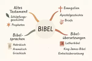 Vorschau - Arbeitsblätter - Arbeitsblatt zum Thema "Bibel" + Onlineübung & MP3 + Mindmap + Infografik - Seite 3