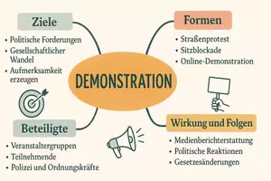 Vorschau - Arbeitsblätter - Arbeitsblätter zum Thema "Demonstration" + Lösung & MP3 + Mindmap + Infografik - Seite 2