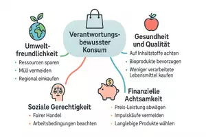 Vorschau - Arbeitsblätter - Arbeitsblatt "Konsumverhalten / Aspekte verantwortungsbewussten Konsums" + interaktive Lösung & MP3 + Mindmaps + Infografik - Seite 3