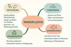 Vorschau - Arbeitsblätter - Arbeitsblätter zum Thema "Was ist Mikroplastik?" + Lösung & MP3 + Mindmap + Infografik - Seite 1