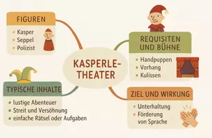 Vorschau - Arbeitsblätter - Arbeitsblätter zum Thema "Kasperletheater" (Lückentext, Hörverstehen) + Lösung & MP3 + Mindmap - Seite 3