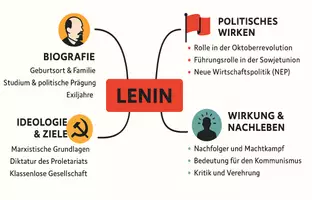 Vorschau - Arbeitsblätter - Arbeitsblätter zum Thema "Lenin" + Lösung & MP3 + Mindmap + Infografik - Seite 2