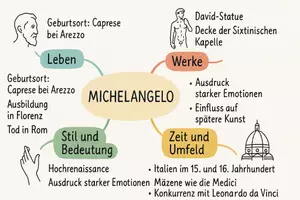Vorschau - Arbeitsblätter - Arbeitsblätter zum Thema "Michelangelo" + Lösung & MP3 + Mindmap + Infografik - Seite 2