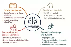 Vorschau - Arbeitsblätter - Arbeitsblätter "Verantwortung im Jugendalter" + interaktive Lösung & MP3 + Mindmap + Infografik - Seite 2