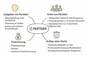 Vorschau - Arbeitsblätter - Arbeitsblätter zum Thema "Partei" + Lösung & MP3 + Mindmap + Infografik - Seite 2