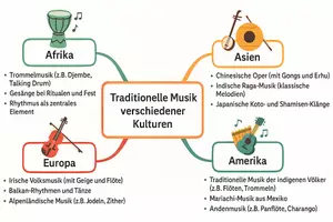 Vorschau - Arbeitsblätter - Arbeitsblatt "Traditionelle Musik verschiedener Kulturen" + interaktive Lösung & MP3 + Mindmap + Infografik - Seite 3