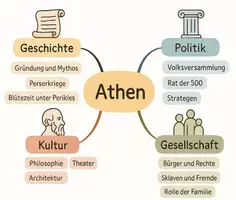 Vorschau - Arbeitsblätter - Arbeitsblätter zum Thema "Athen" + Lösung & MP3 + Mindmap + Infografik - Seite 2