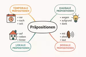 Vorschau - Arbeitsblätter - Arbeitsblatt "Präpositionen" + Onlineübung & MP3 + Mindmap + Infografik - Seite 2