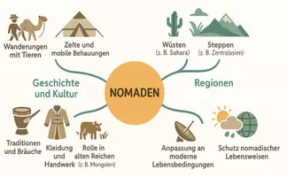 Vorschau - Arbeitsblätter - Arbeitsblatt "Nomaden" + Onlineübung & MP3 + Mindmap + Infografik - Seite 3