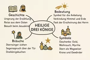 Vorschau - Arbeitsblätter - AB mit Fragen zum Thema "Heilige Drei Könige" + Lösungsblatt + Mindmap + Infografik - Seite 2