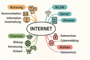 Vorschau - Arbeitsblätter - Arbeitsblatt "Internet" + Onlineübung & MP3 + Mindmap + Infografik - Seite 3