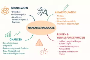 Vorschau - Arbeitsblätter - Arbeitsblätter zum Thema "Nanotechnologie" + Lösung & MP3 + Mindmap + Infografik - Seite 2