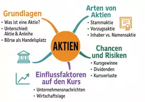 Vorschau - Arbeitsblätter - Arbeitsblätter zum Thema "Aktien" + Lösung & MP3 + Mindmap + Infografik - Seite 2