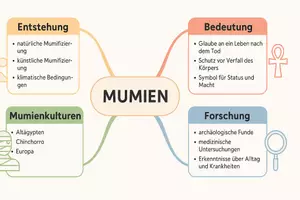 Vorschau - Arbeitsblätter - Arbeitsblatt "Mumie" + Onlineübung & MP3 + Mindmap + Infografik - Seite 2