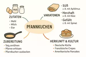 Vorschau - Arbeitsblätter - Arbeitsblätter zum Thema "Pfannkuchen" + Lösung & MP3 + Mindmap + Infografik - Seite 2