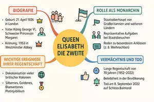 Vorschau - Arbeitsblätter - Arbeitsblätter zum Thema "Queen Elisabeth die Zweite" + Lösung & MP3 + Mindmap + Infografik - Seite 2