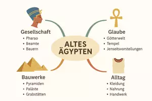 Vorschau - Arbeitsblätter - Arbeitsblatt zum Thema "Altes Ägypten" + Onlineübung & MP3 + Mindmap + Infografik - Seite 3